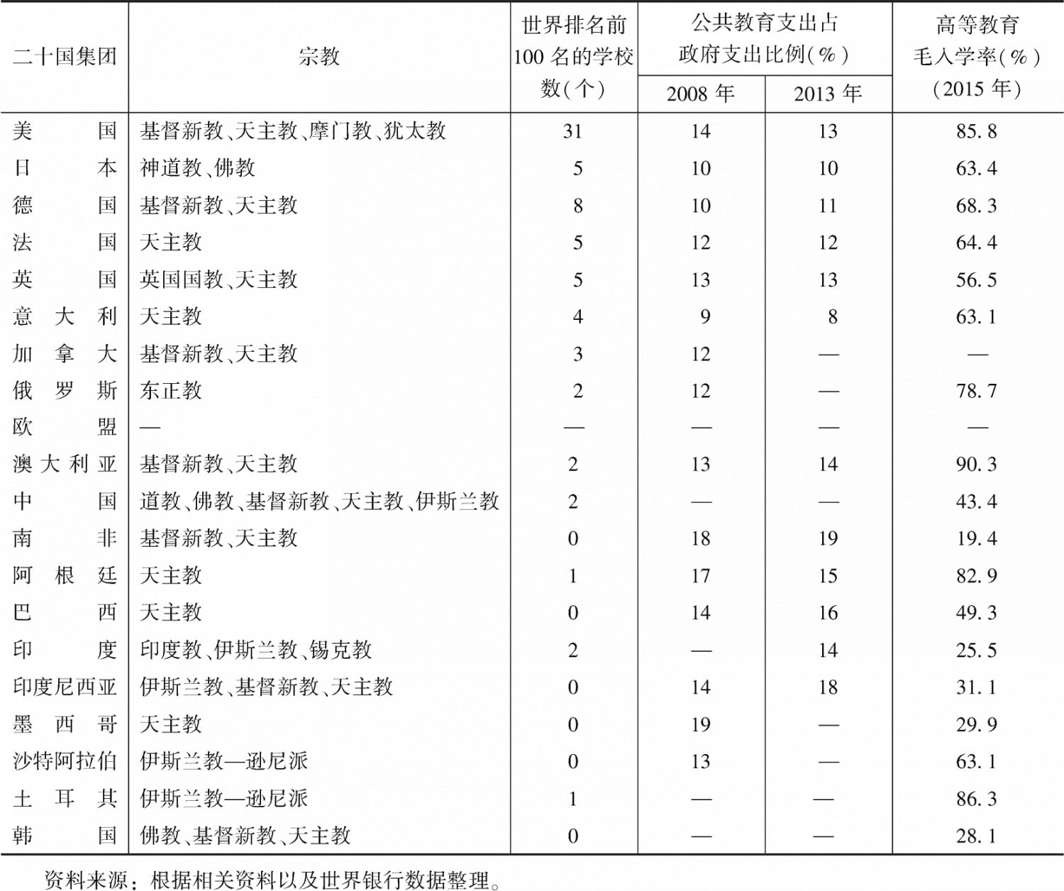 表2-2 主要发达经济体和新兴经济体的宗教与教育情况