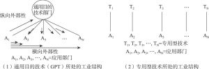 图1 技术应用与部门间结构