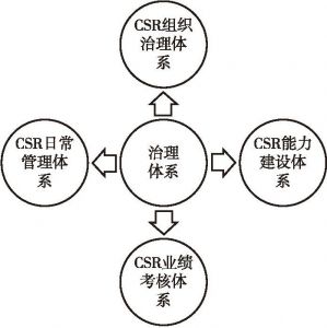 图7 企业CSR治理体系