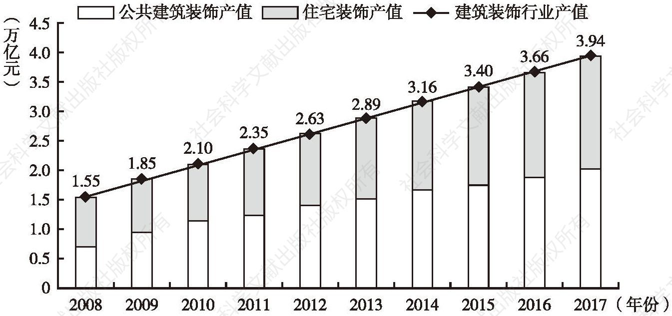 图2 2008～2017年中国建筑装饰市场产值