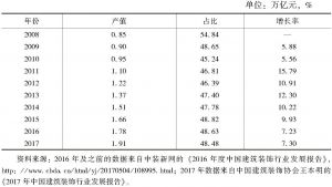 表1 2008～2017年中国住宅装饰市场产值