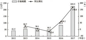 图1 2012～2017年独立采暖市场规模及增速