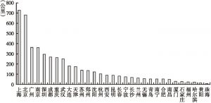 图1 2017年中国内地城轨交通运营线路规模
