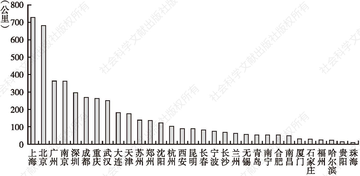 图1 2017年中国内地城轨交通运营线路规模