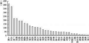 图2 2017年中国内地城轨交通投运场站情况