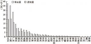 图4 2017年中国内地城轨交通客运量、进站量情况
