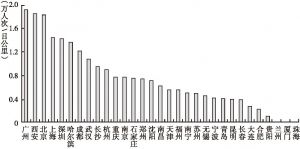 图5 2017年中国内地城轨交通客运强度情况