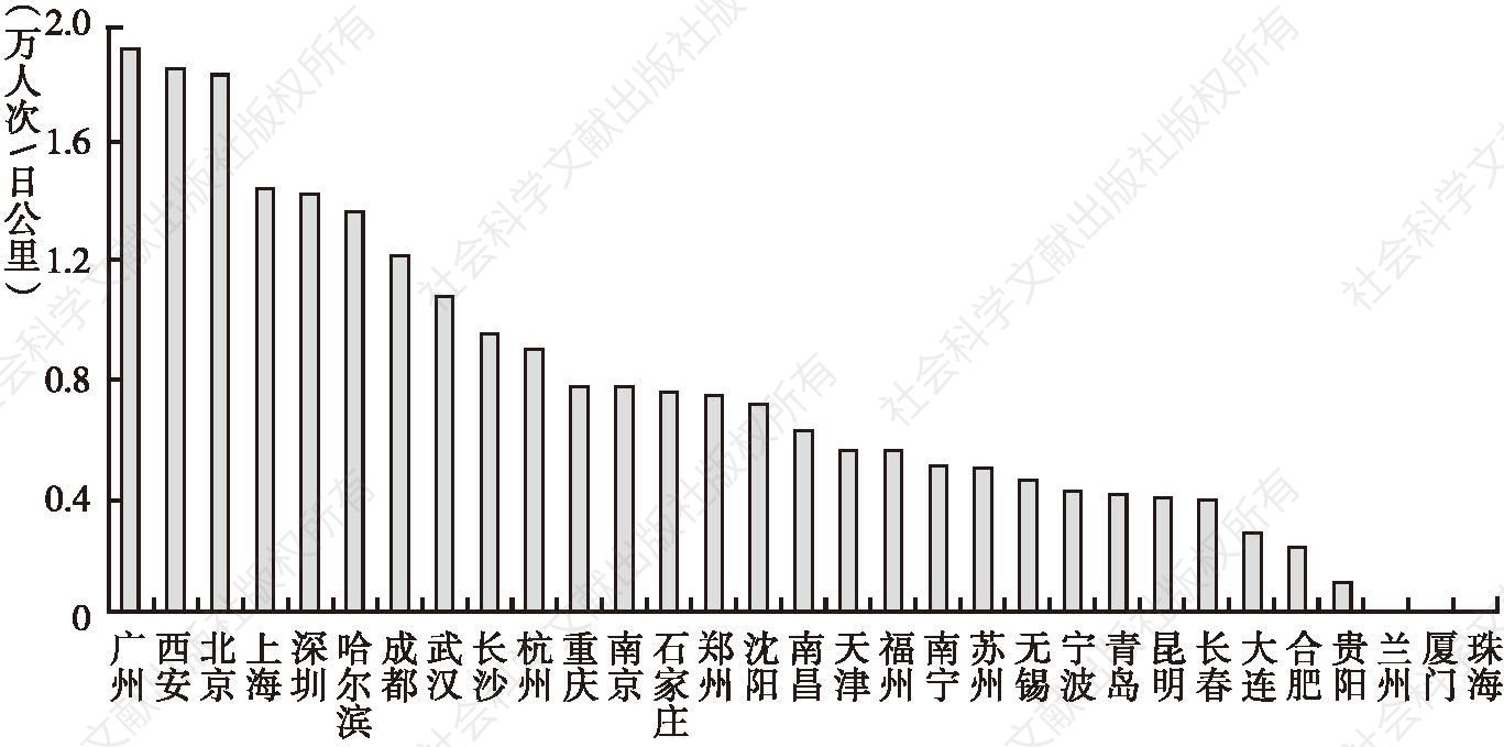 图5 2017年中国内地城轨交通客运强度情况