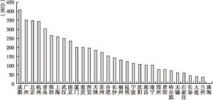 图6 2017年中国内地城轨交通在建线路规模