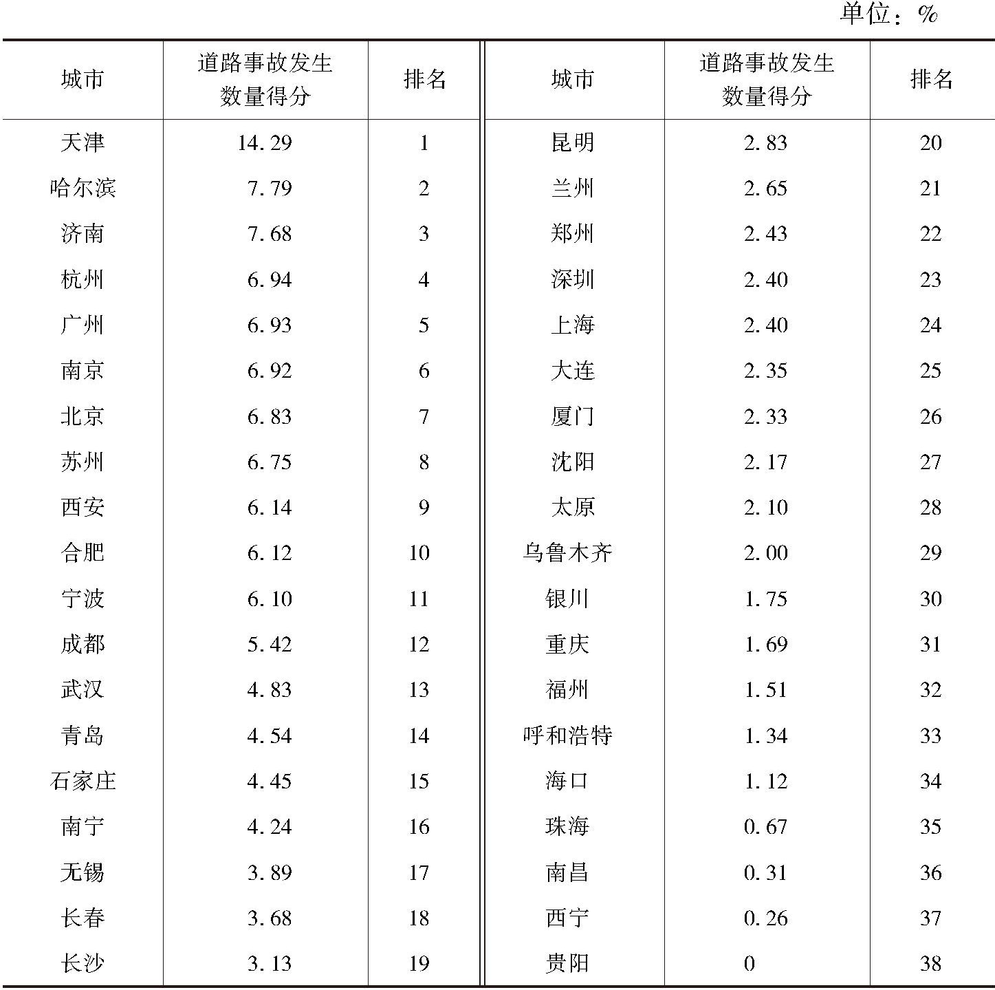 表6 道路事故发生数量排名的情况