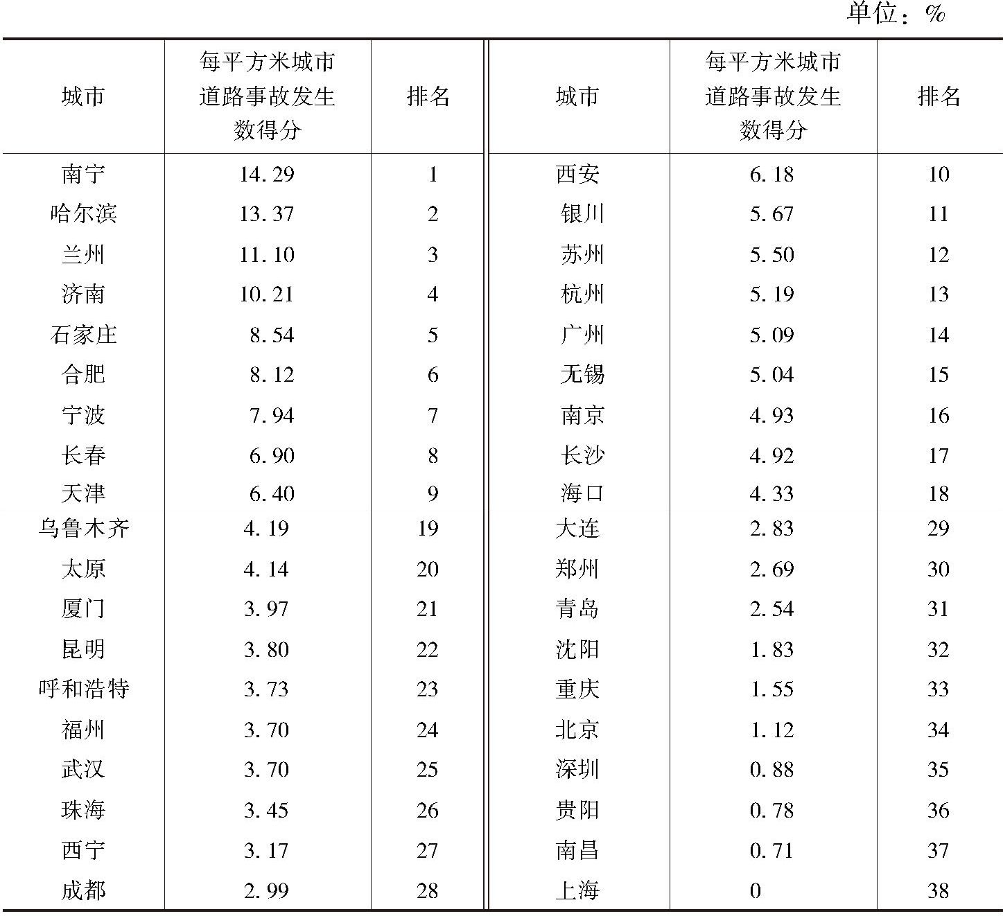 表7 每平方米城市道路事故发生数排名的情况