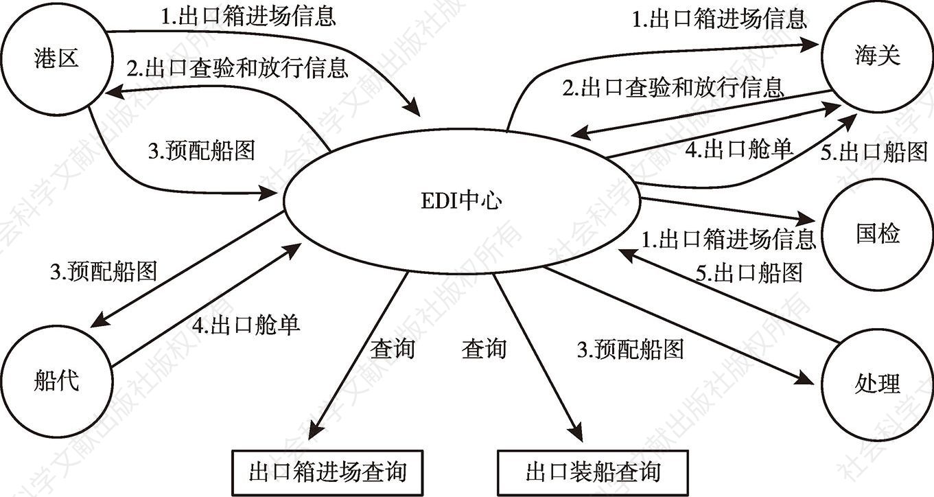 图3 EDI数据交换平台