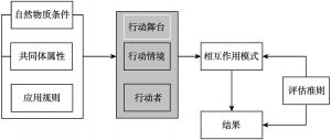 图2-1 制度分析与发展框架