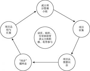 图3 左安浦园社区“公益认领”社区治理模式运作流程