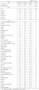 表3 典型村流动人口3年内居住在北京的打算