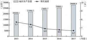 图1 2013～2017年北京市地区生产总值及增长速度