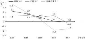 图3 2013～2017年北京市人口增速变化