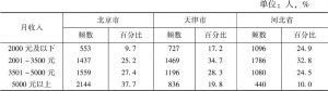 表4 京津冀流动人口经济特征
