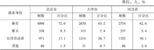 表7 京津冀流动人口就业身份比较