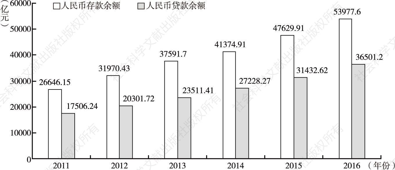 图10-2 河南2011～2016年金融机构人民币存贷款余额