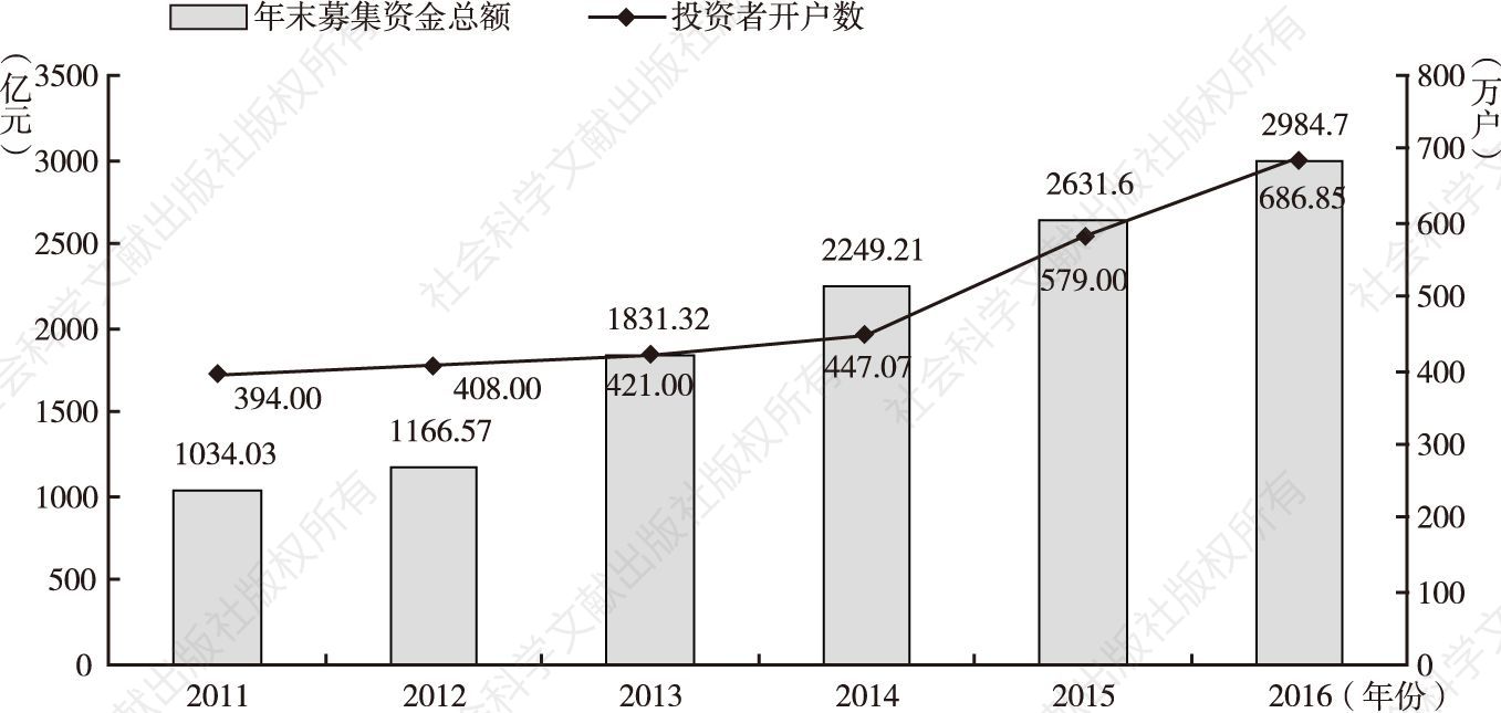 图10-6 河南2011～2016年年末募集资金总额及投资者开户数