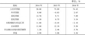 表10-1 河南2014～2016年全社会融资规模新增分布
