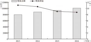 图11-2 河南2013～2016年物流业发展态势