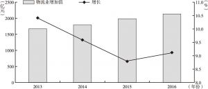 图11-3 河南2013～2016年物流业增加值