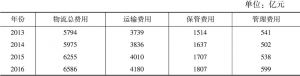 表11-4 2013～2016年河南社会物流业总费用及构成