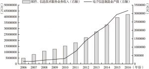 图12-1 2006～2016年河南省电子信息制造业产值与软件、信息技术服务业务收入