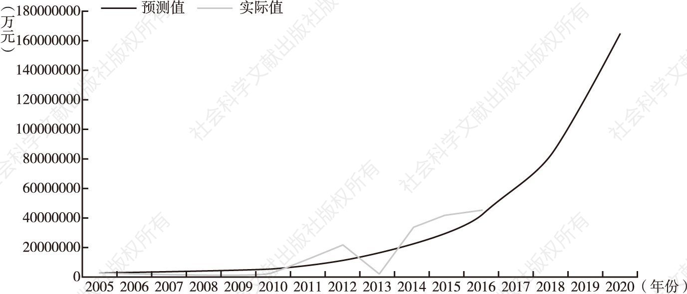 图12-3 河南省电子信息制造业产出GM（1，1）模型预测数值与实际值比较