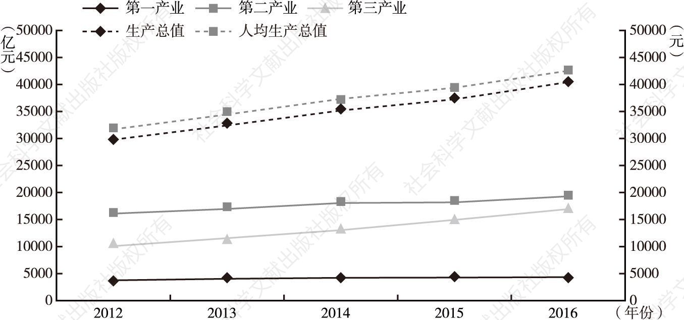 图13-1 2012～2016年河南省国民经济核算主要指标变化情况