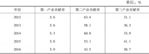 表13-1 2012～2016年河南省三次产业贡献率