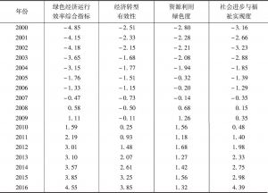 表14-7 河南2000～2016年绿色经济运行效率得分