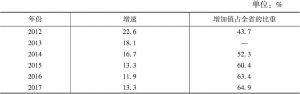 表15-3 2012～2017年河南省产业集聚区规模以上工业增加值增速