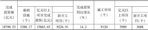 表15-5 2016年1～11月河南省产业集聚区固定资产投资情况
