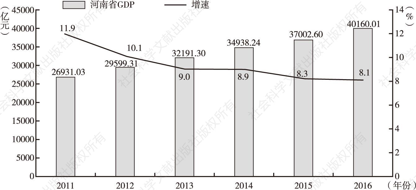 图1-1 河南2011～2016年生产总值及增速