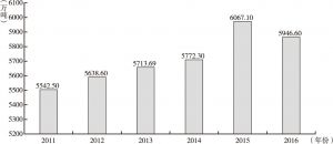 图1-2 河南2011～2016年粮食产量