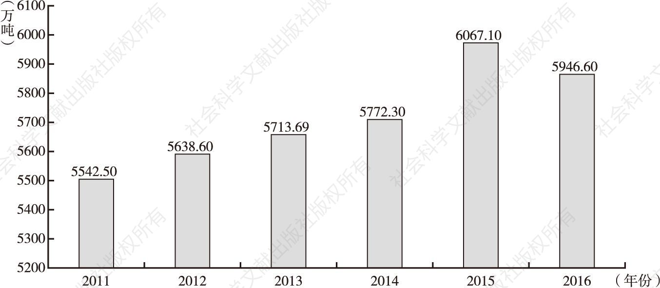 图1-2 河南2011～2016年粮食产量