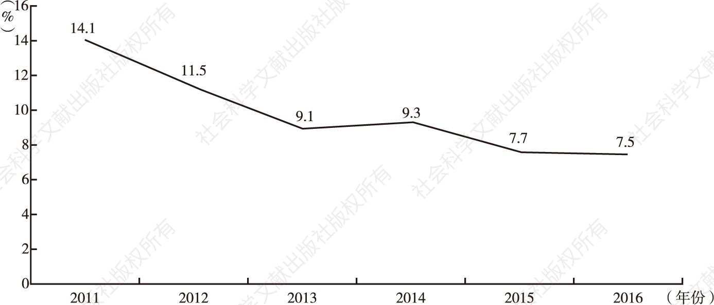 图1-3 河南2011～2016年全部工业增加值增速