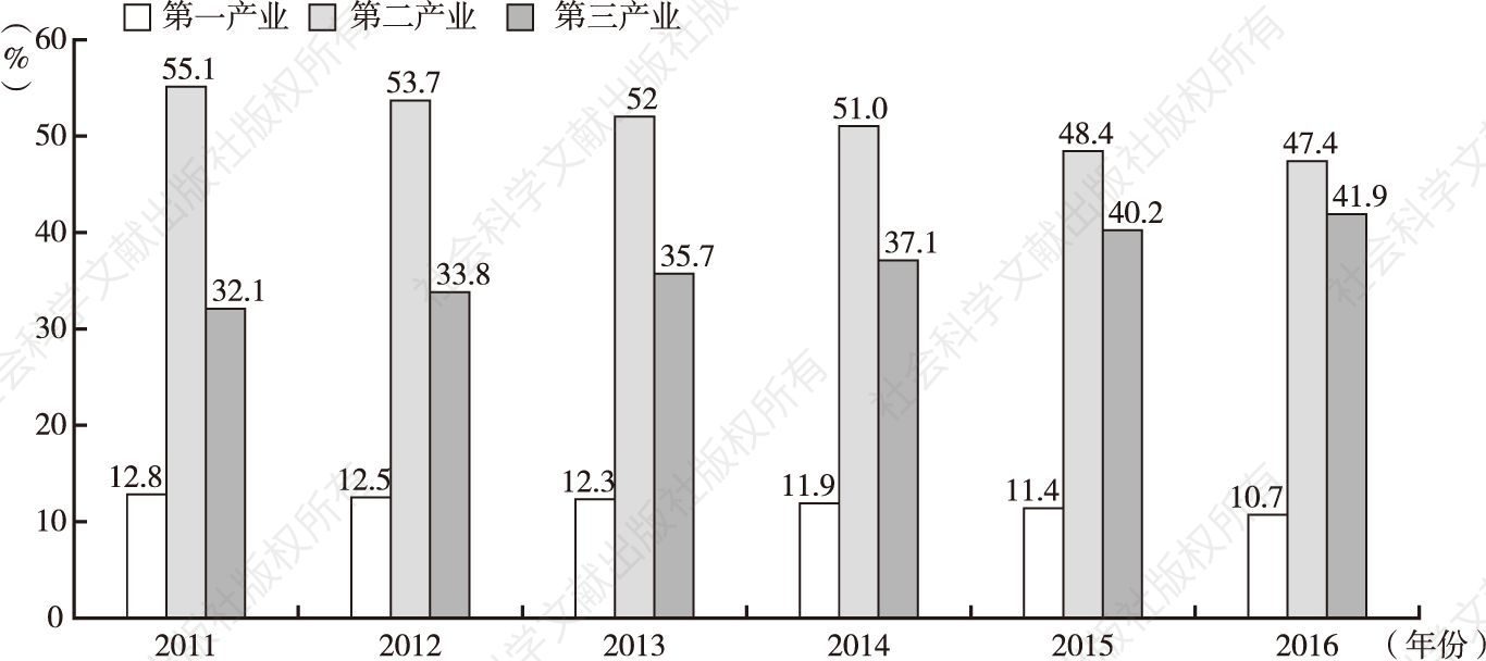 图1-6 河南2011～2016年三次产业占全省生产总值比重