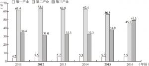 图1-7 河南2011～2016年三次产业贡献率