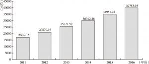 图1-8 河南2011～2016年固定资产投资总额