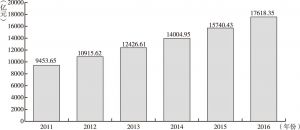 图1-9 河南2011～2016年社会消费品零售总额