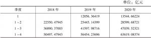 表1-4 河南省2018～2020年国民生产总值预测结果