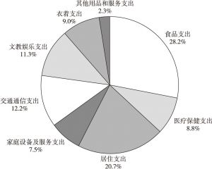 图3-3 2016年河南省消费支出占GDP变动趋势