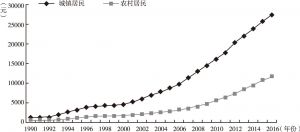 图3-4 河南省城乡居民家庭人均可支配收入变动趋势