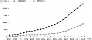 图3-5 河南省城乡居民消费水平走势