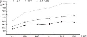 图4-1 河南2011～2016年进口额、出口额和进出口总额的变化趋势