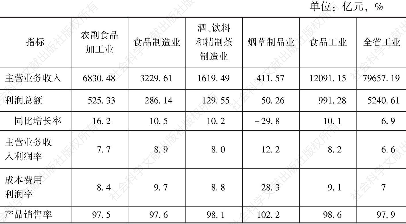 表7-5 2016年河南省食品工业规模以上工业企业经济效益指标
